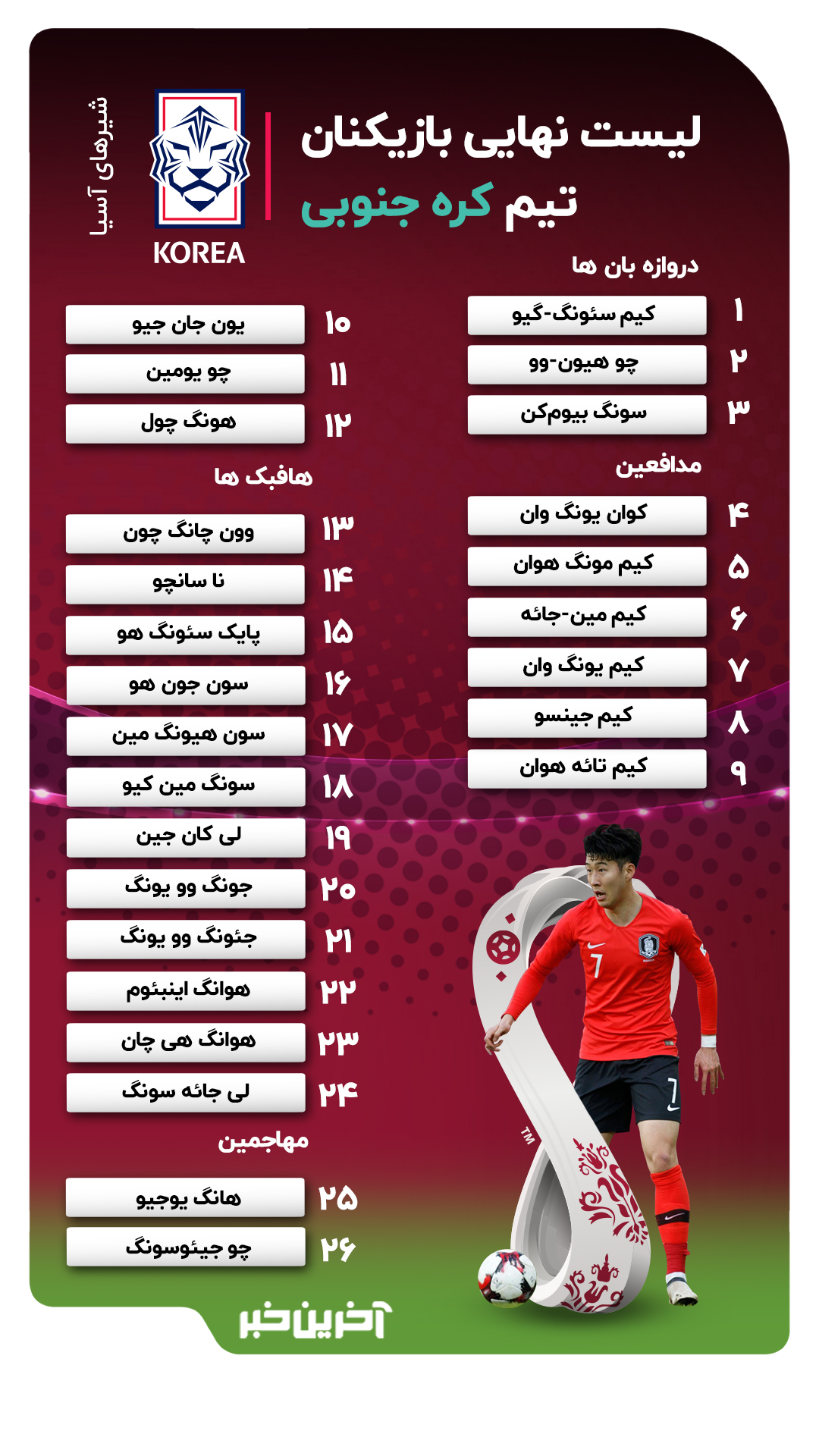 لیست نهایی تیم‌ملی کره‌جنوبی برای جام‌جهانی قطر