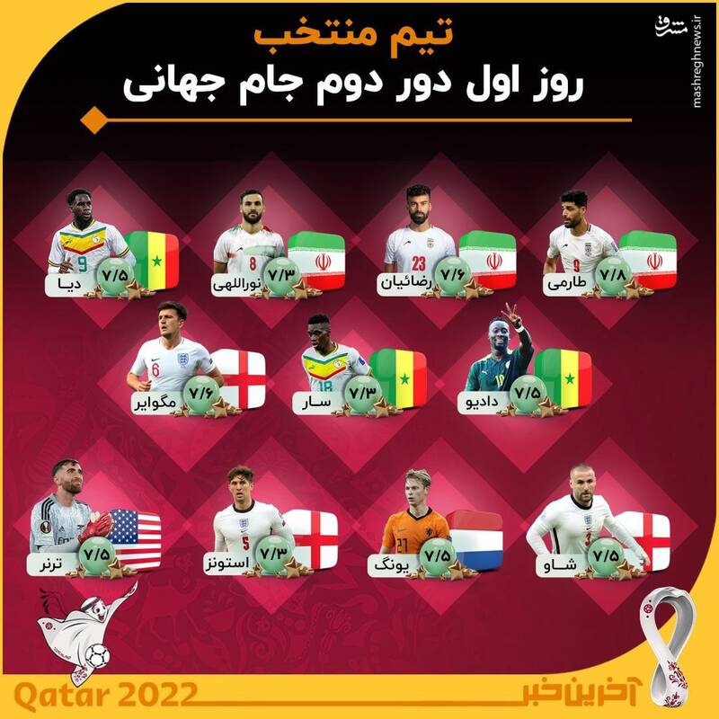  ۳ بازیکن ایران در تیم منتخب جام جهانی