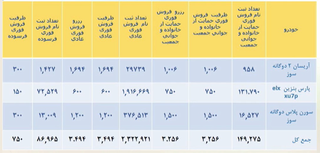 اعلام ظرفیت محصولات ایران خودرو در طرح جدید