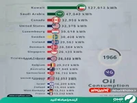 کدام کشورها بیشترین مصرف نفت جهان را دارند؟