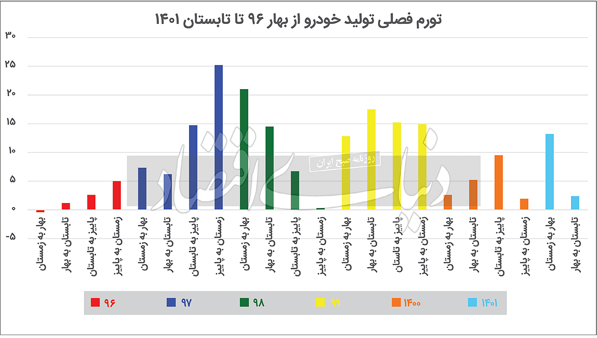 روند ۵ساله تورم تولید خودرو