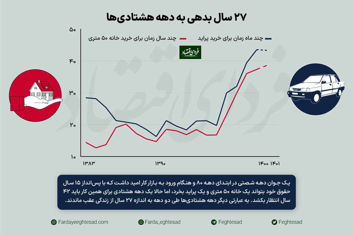 تغییر چشمانداز اقتصادی از نسل دهه ۶۰ تا نسل دهه ۸۰
