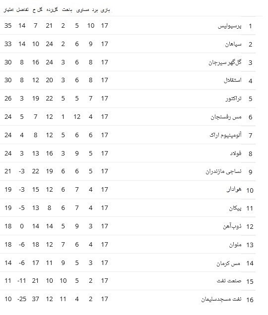 جدول رده‌بندی لیگ برتر پس از شکست پرسپولیس