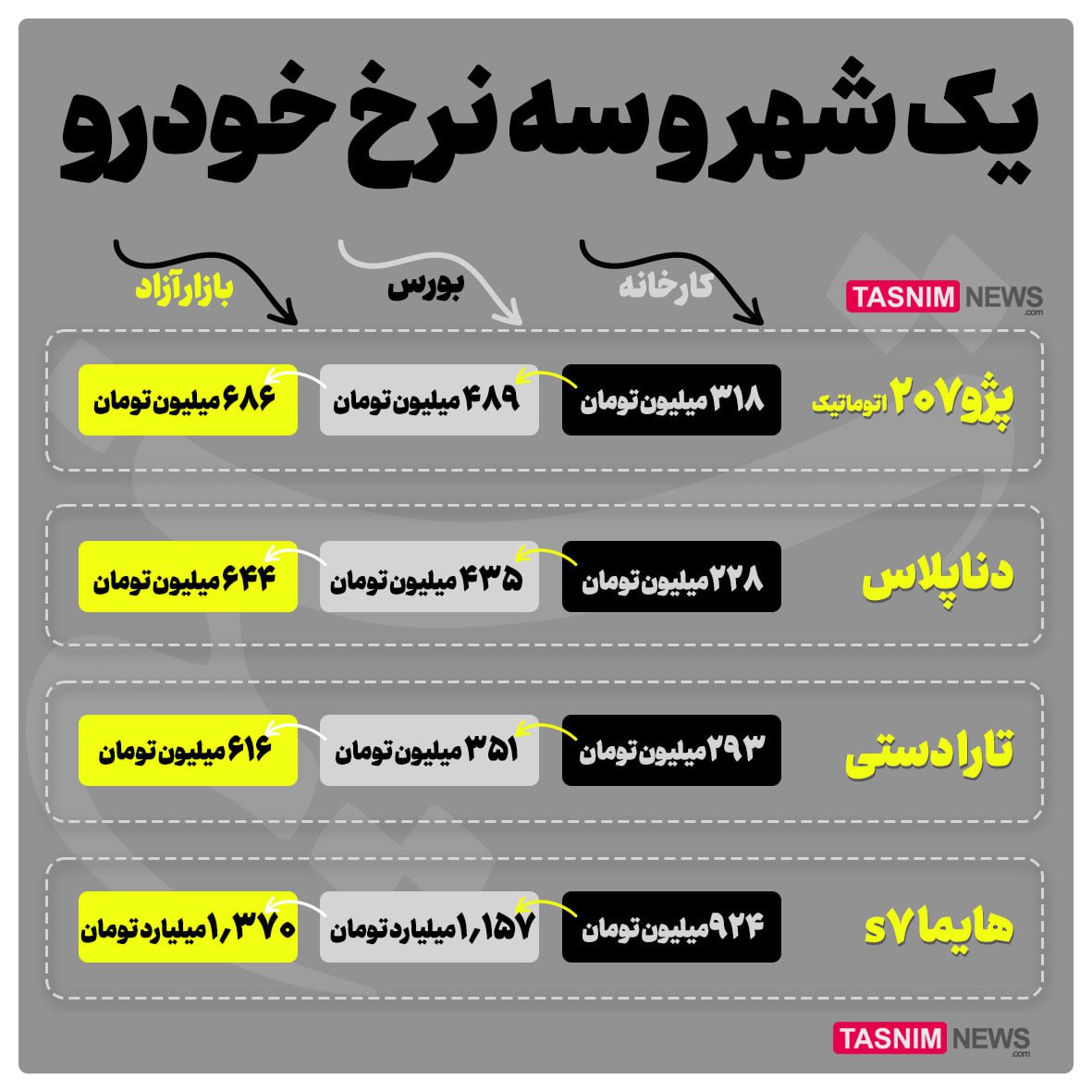 قیمت خودرو در سه بازار مختلف