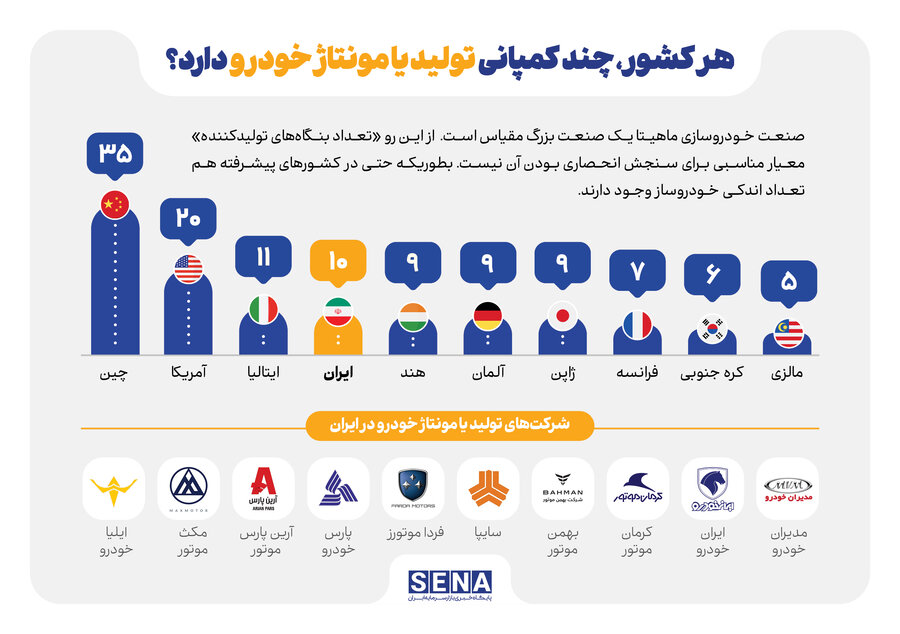 هر کشور، چند مونتاژ یا تولیدکننده خودرو دارد؟