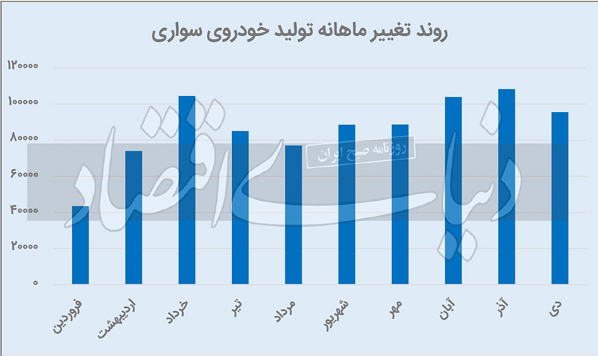بررسی آمار 10 ماهه تولید خودرو