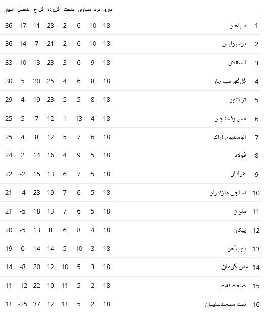 جدول رده‌بندی لیگ برتر پس از برد استقلال