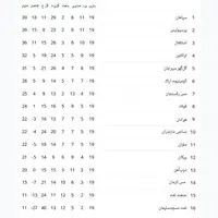 جدول رده‌بندی لیگ برتر در پایان هفته نوزدهم