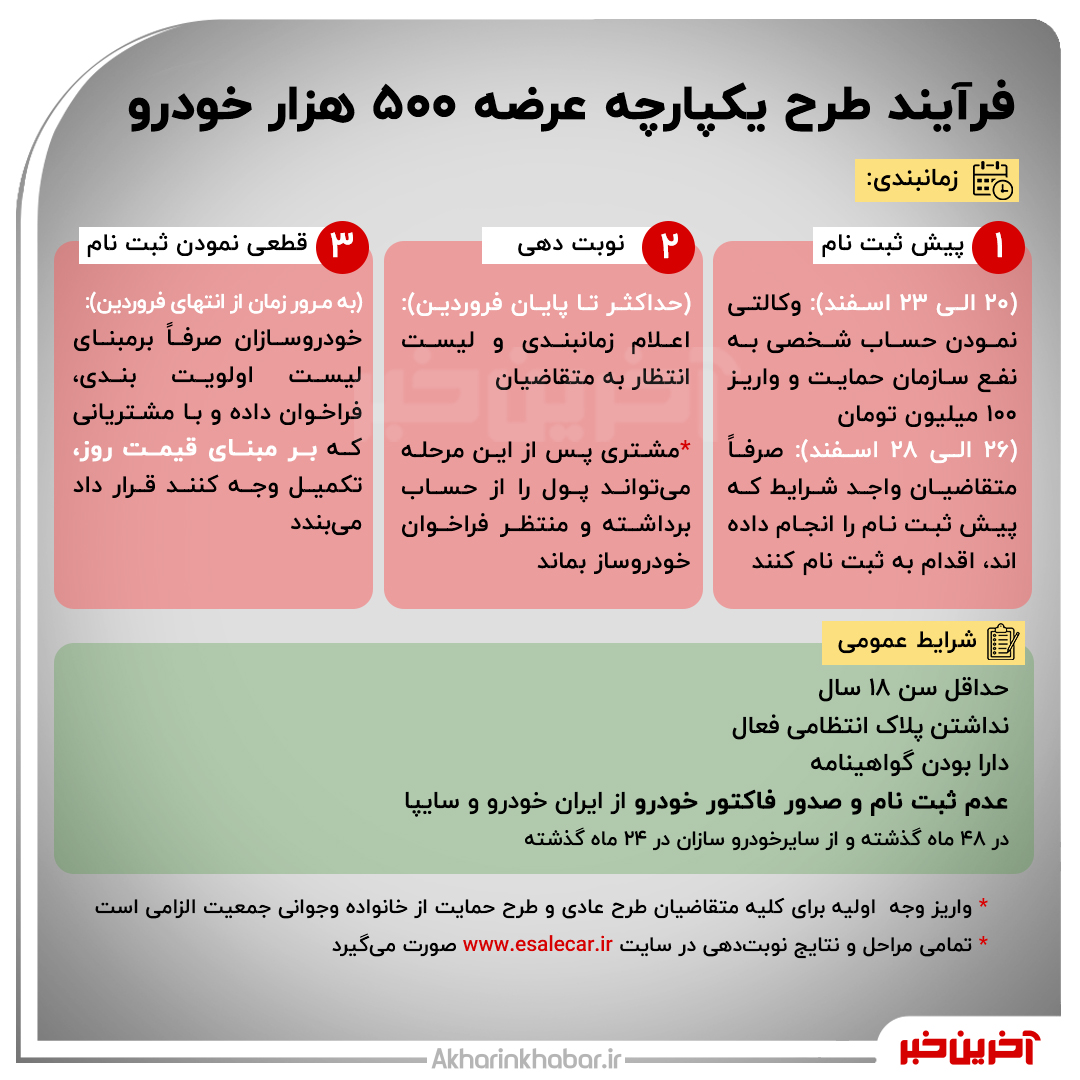 خودروهای عرضه شده در طرح جدید سامانه یکپارچه مشخص شد + لینک ثبت نام