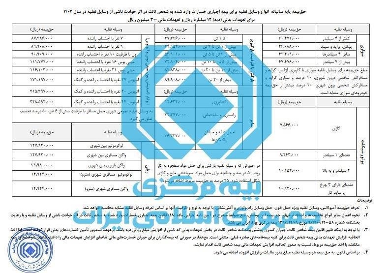 نرخ جدید بیمه شخص ثالث انواع خودرو در سال ۱۴۰۲ اعلام شد
