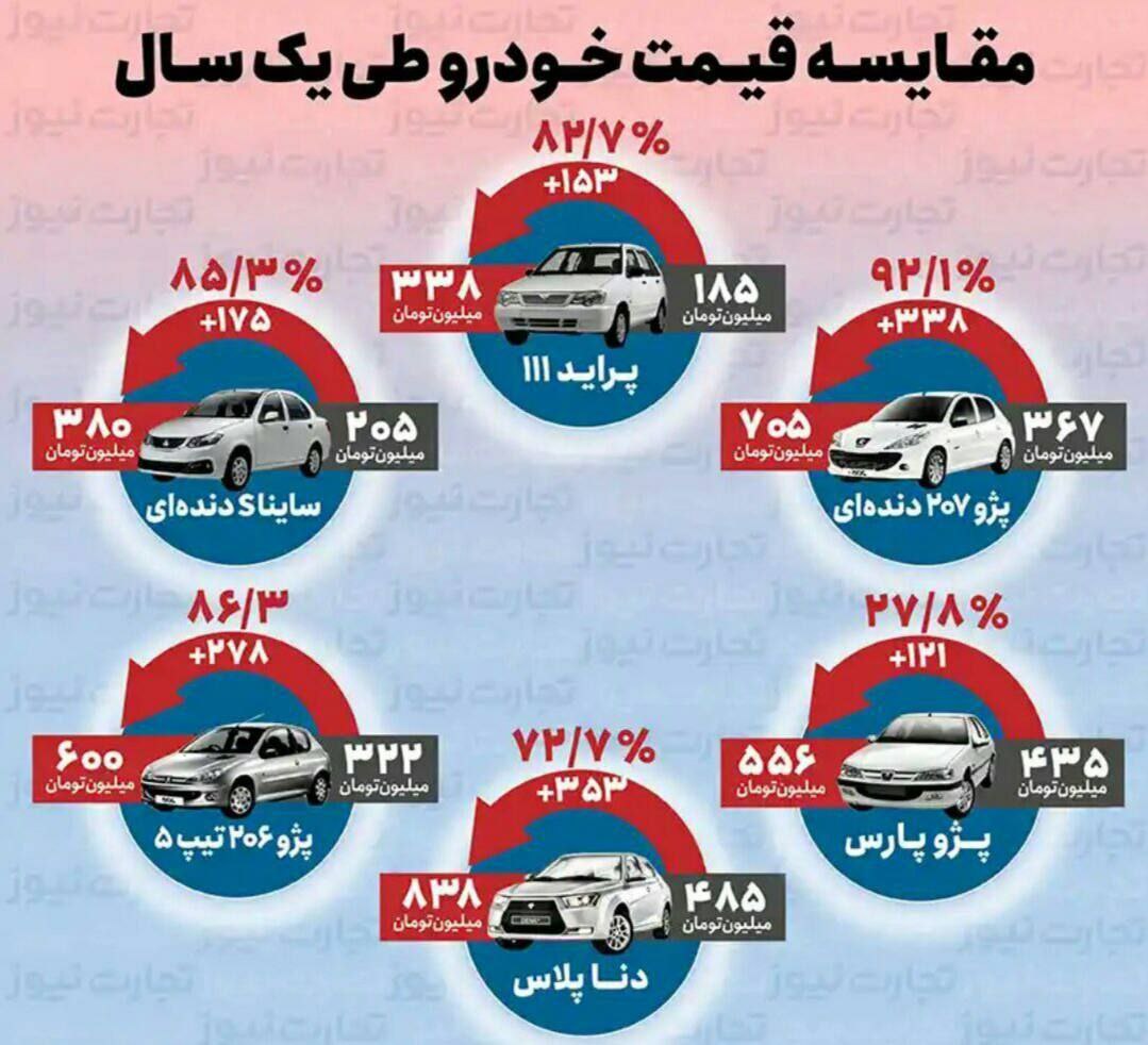  پژو ۲۰۷ در سال گذشته، ۹۲ ٪ گران‌تر شد!