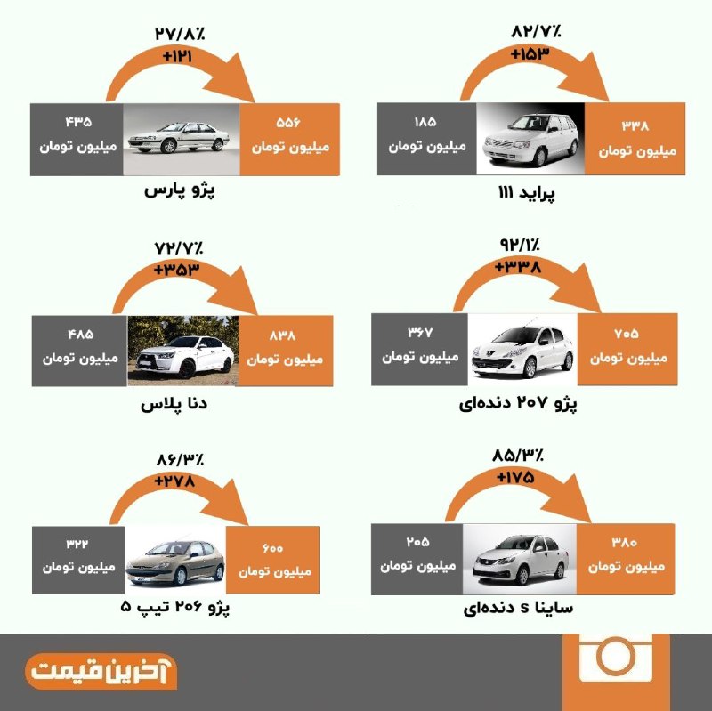 قیمت خودرو داخلی طی یک سال چقدر افزایش یافت؟