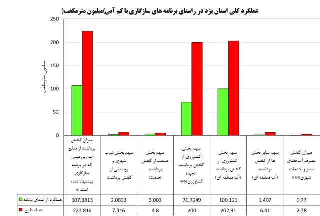 تحقق 48 درصد از اهداف سند سازگاری با کم‌آبی استان یزد