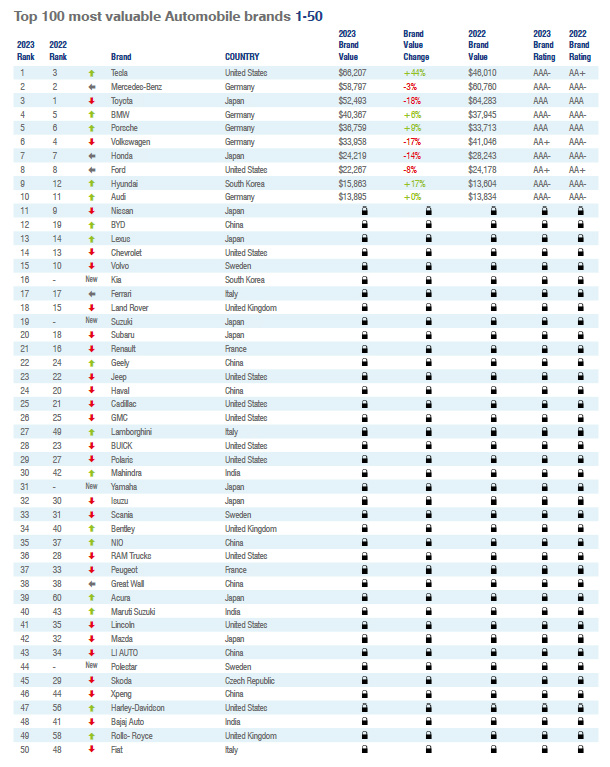 ۲۶ خودروساز چینی در بین ۱۰۰ برند با ارزش دنیای خودرو