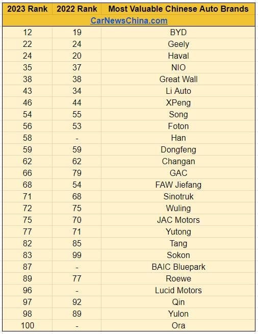 ۲۶ خودروساز چینی در بین ۱۰۰ برند با ارزش دنیای خودرو