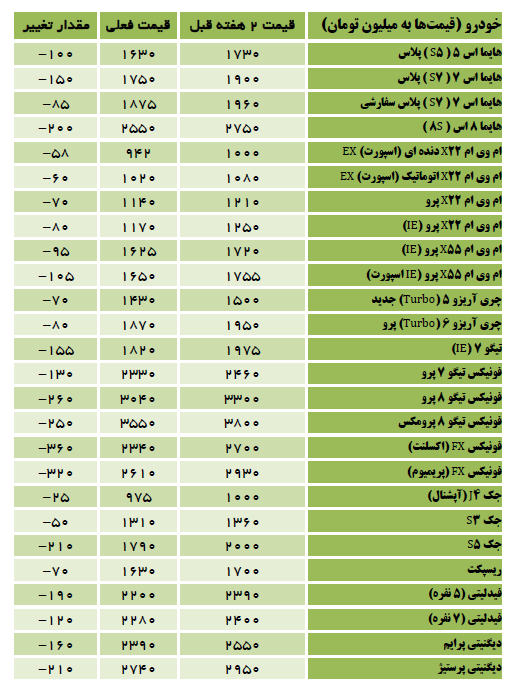 قیمت خودروهای مونتاژی به طور متوسط ۱۴۰ میلیون پایین آمد