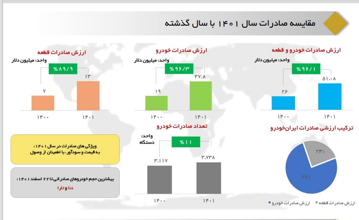 صادرات 51 میلیون دلار خودرو و قطعه در سال 1401