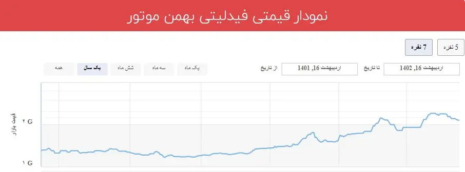 خودروهای اهدایی به مجلس، معادل 22 سال حقوق یک کارگر!