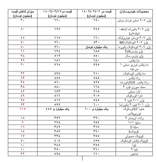 ریزش شدید قیمت خودرو در بازار طی دو هفته