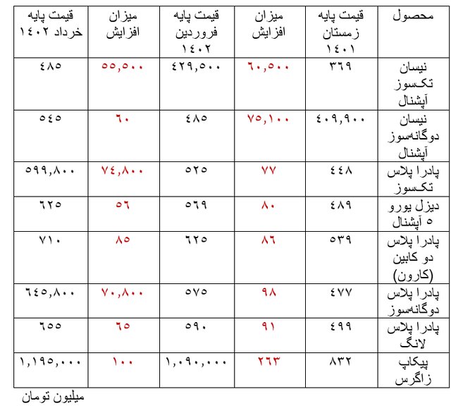 چرا قیمت محصولات زامیاد دو بار افزایش یافت؟