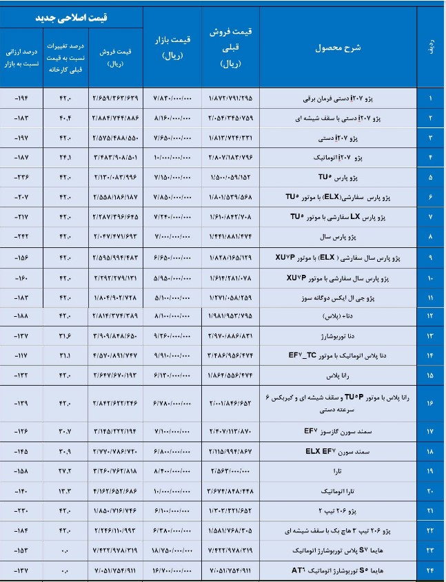 اصلاح قیمت‌های محصولات ایران خودرو توسط شورای رقابت