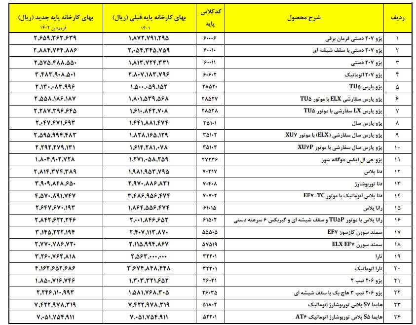 افزایش دوباره قیمت کارخانه محصولات ایران خودرو + جزییات