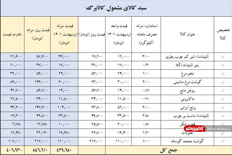 جزئیات جدول اقلام غذایی طرح ملّی کالابرگ الکترونیک اعلام شد