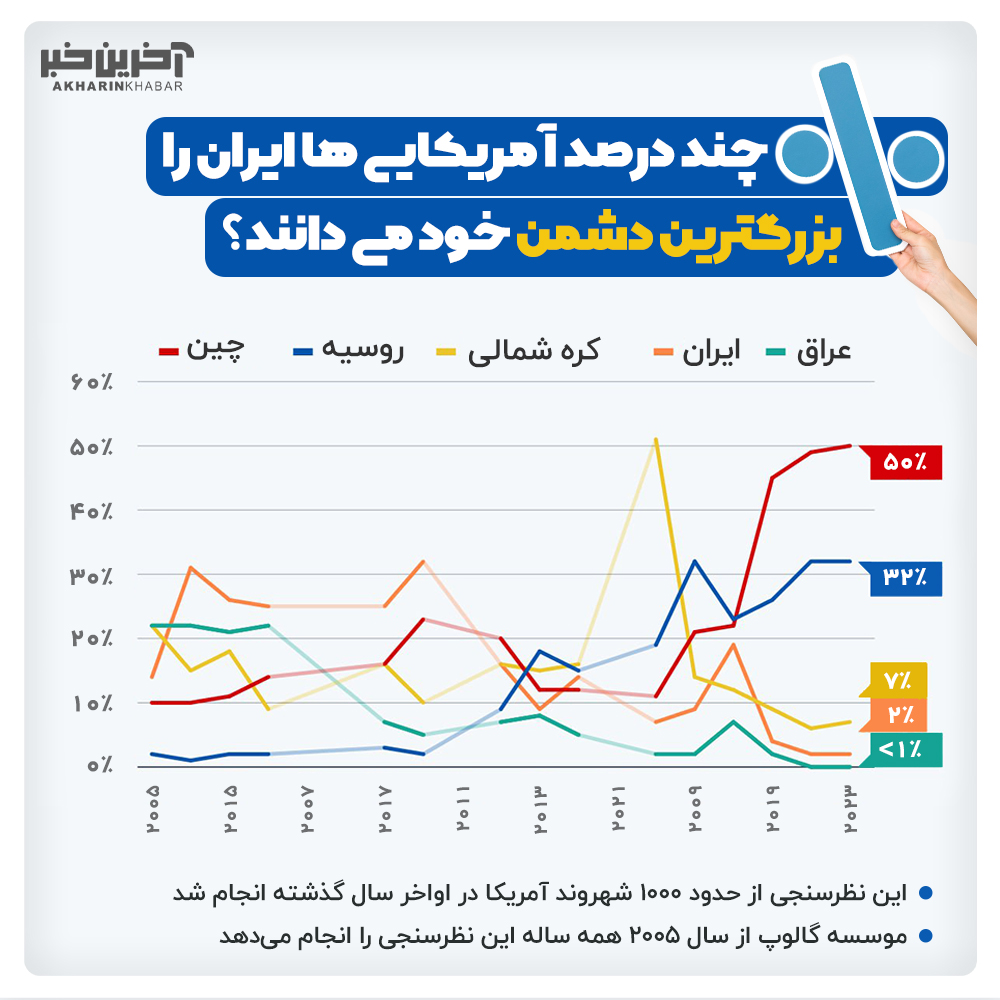 چند درصد آمریکایی ها ایران را بزرگترین دشمن خود می دانند؟