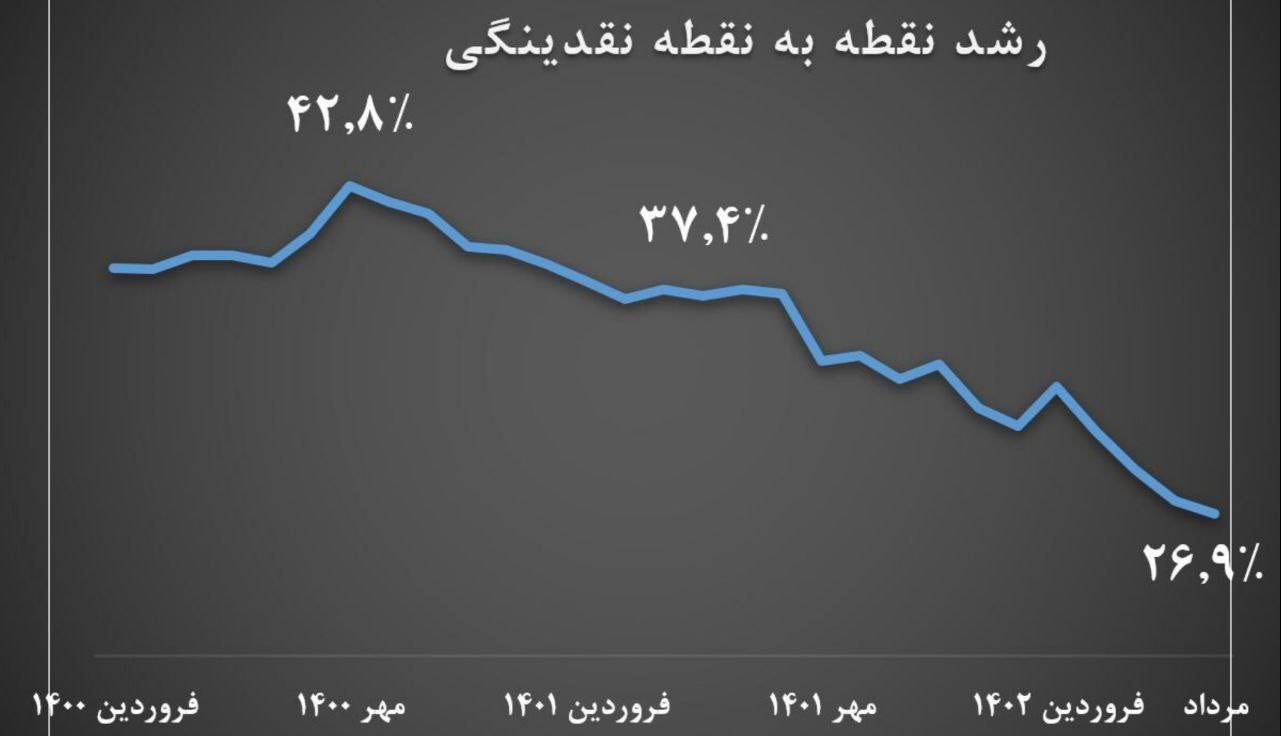 واکنش خبرگزاری دولت به گزارش بانک مرکزی درخصوص رشد پایه نقدینگی
