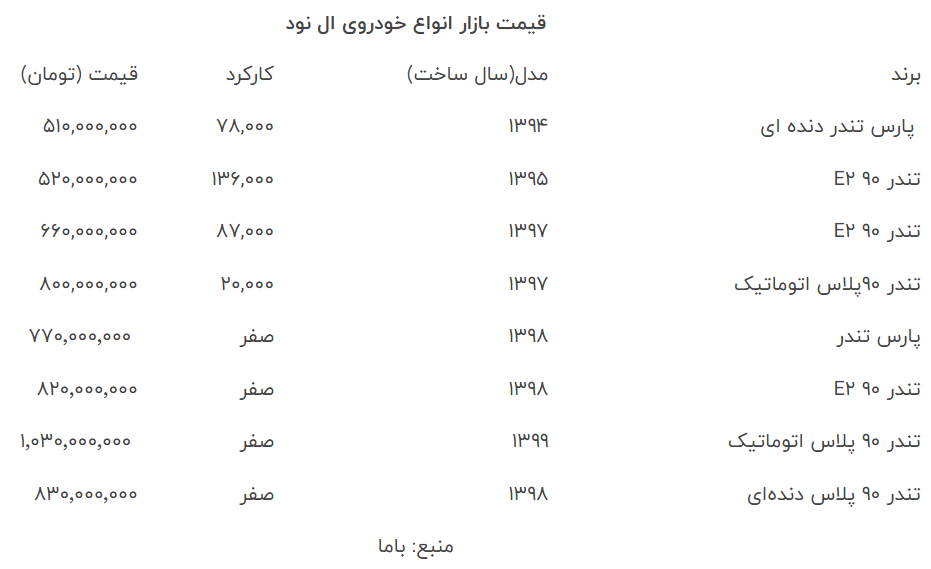 قیمت انواع «تندر 90» در بازار خودروی امروز