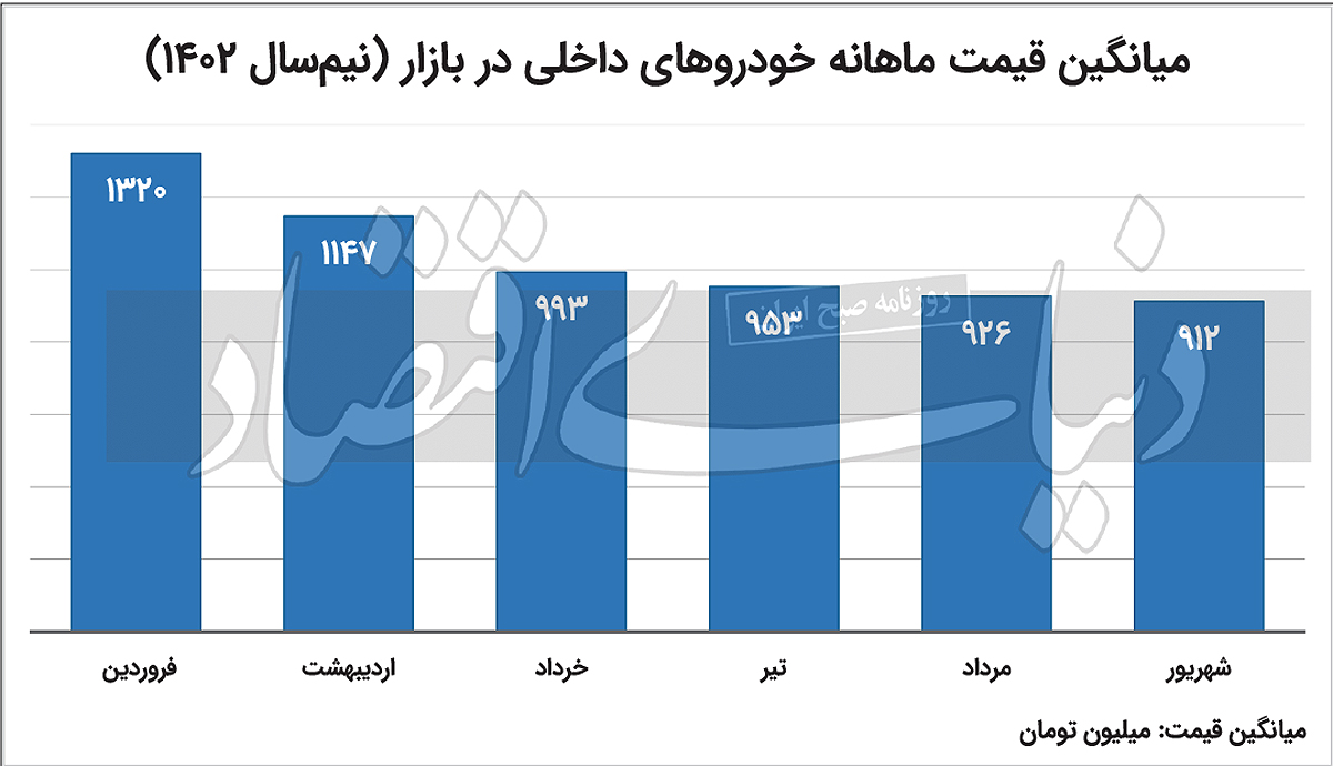 نبض قیمت بازار خودروهای داخلی در نیمه نخست سال سنجش شد