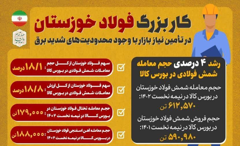 کار بزرگ فولاد خوزستان در تأمین نیاز بازار با وجود محدودیتهای شدید برق