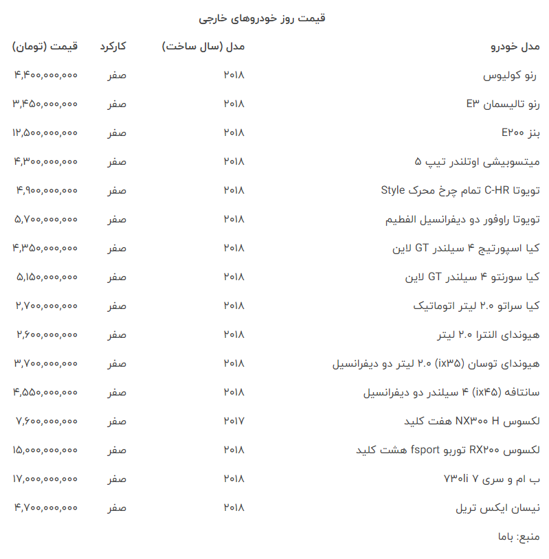 آغاز ریزش قیمت ها در بازار خودروهای وارداتی
