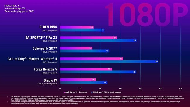 تراشه سفارشی AMD توانایی گیمینگ خود را در کنسول ASUS ROG َAlly به رخ رقبا کشید