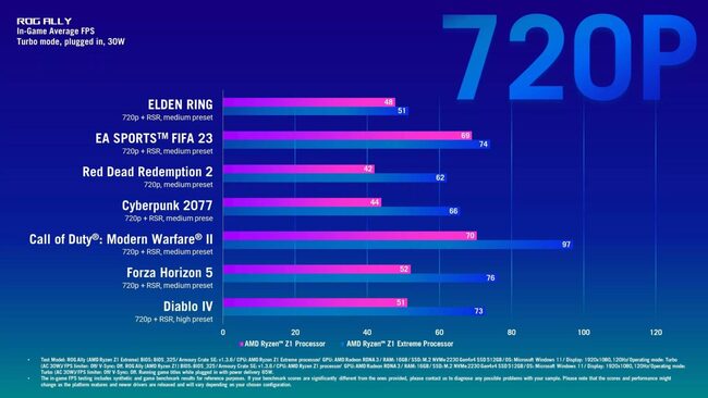 تراشه سفارشی AMD توانایی گیمینگ خود را در کنسول ASUS ROG َAlly به رخ رقبا کشید