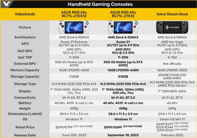 تراشه سفارشی AMD توانایی گیمینگ خود را در کنسول ASUS ROG َAlly به رخ رقبا کشید