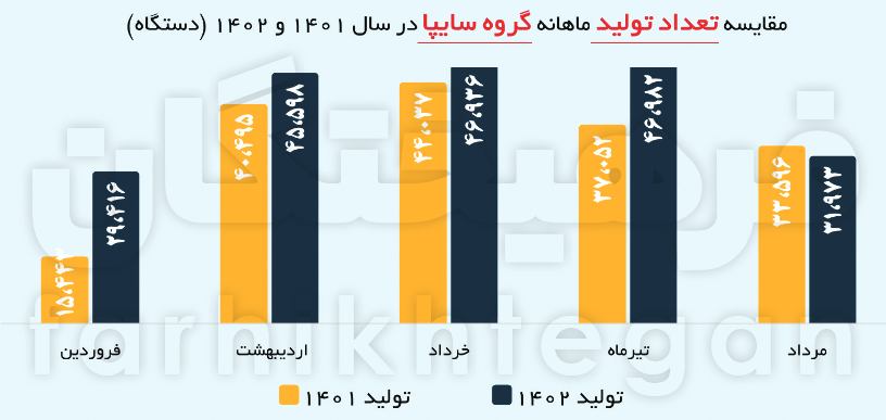 چرا با وجود افزایش تولید، فروش خودروسازان کم شده است
