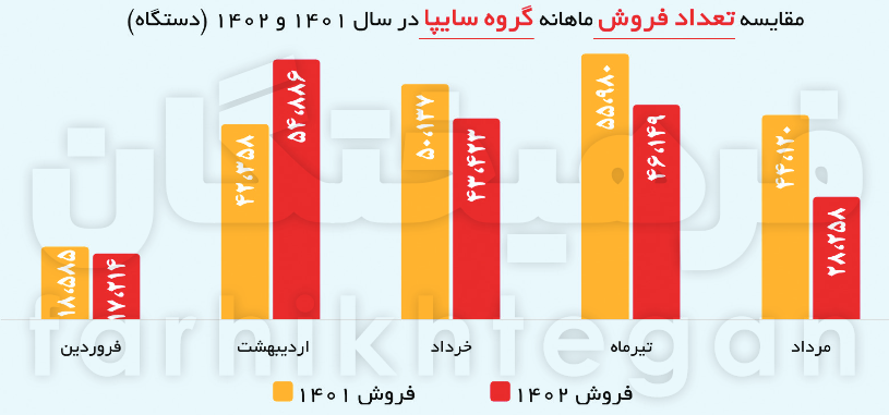 چرا با وجود افزایش تولید، فروش خودروسازان کم شده است