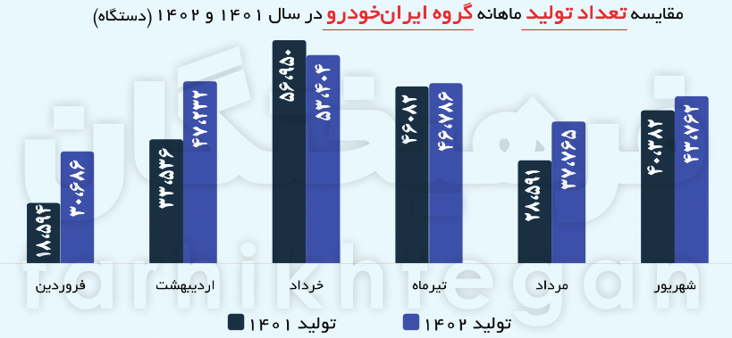 چرا با وجود افزایش تولید، فروش خودروسازان کم شده است