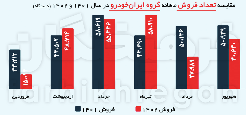 چرا با وجود افزایش تولید، فروش خودروسازان کم شده است
