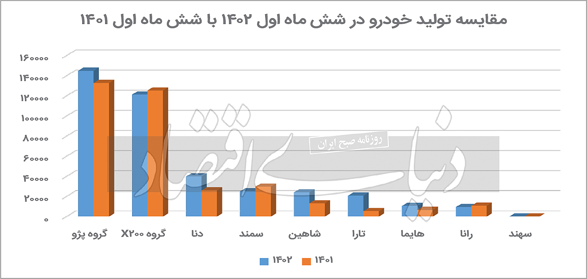 بررسی تولید شش ماه امسال خودروسازان