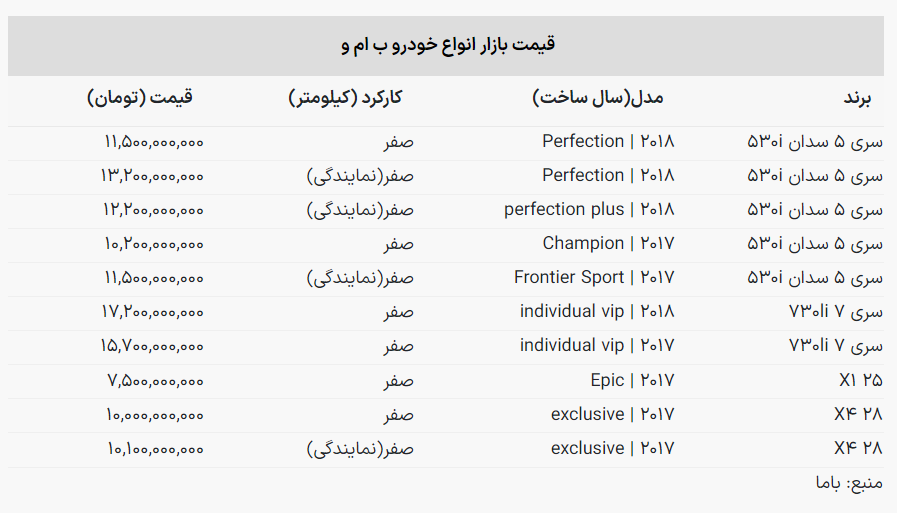 برای خرید انواع «بی ام و» چقدر هزینه کنیم؟