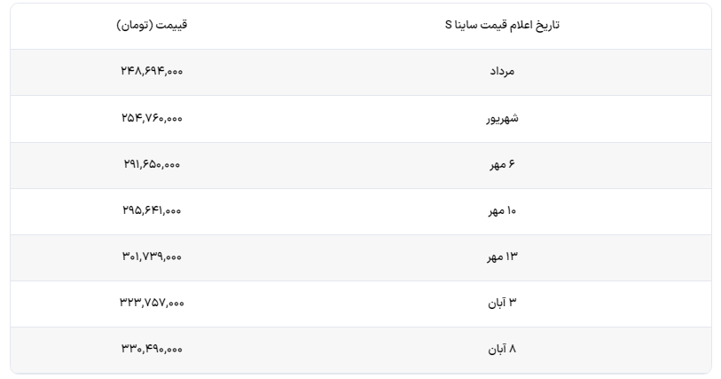 افزایش قیمت مجدد «ساینا S»؛ بازی سایپا تمامی ندارد!