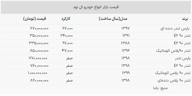 قیمت روز انواع «تندر 90» در بازار