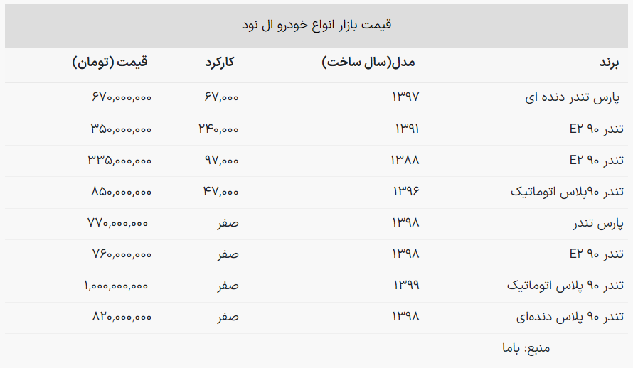 جدیدترین قیمت تندر 90 در بازار آزاد