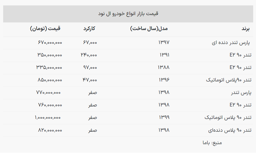 برای خرید انواع «تندر 90» چقدر هزینه کنیم؟