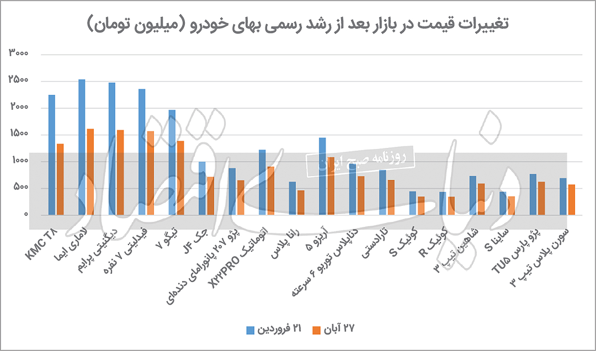 وزارت صمت قیمت بازار خودروهای پرتیراژ را منتشر کرد