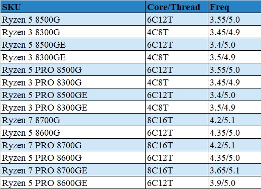 بهمن امسال منتظر پردازندههای جدید AMD Ryzen 8000G باشید