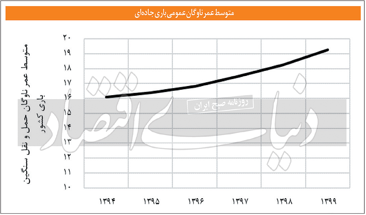 وضعیت فاجعه بار فرسودگی کامیون های کشور