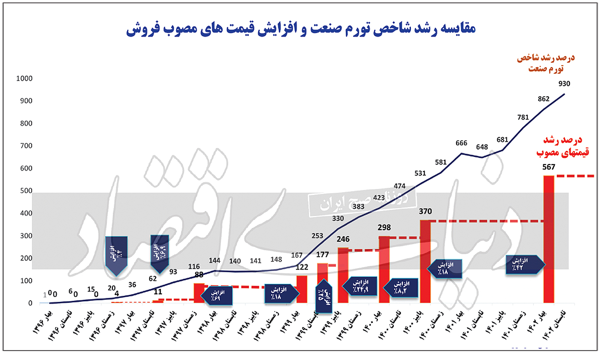 سبقت تورم از قیمت خودرو